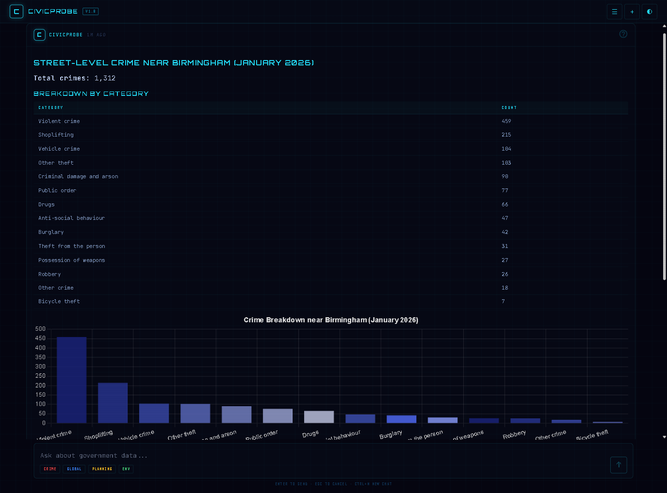 Crime statistics query showing table and chart analysis