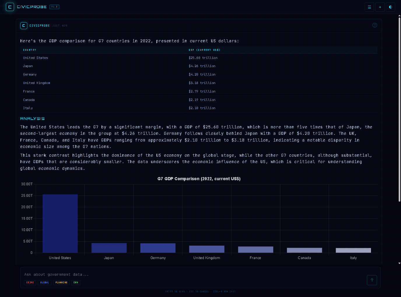 GDP comparison across G7 countries with trend charts